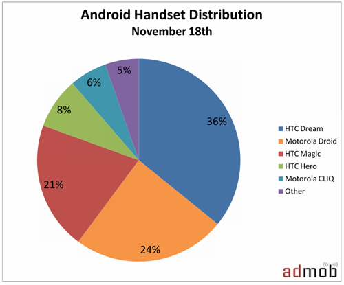 Motorola’s Droid may be most popular Android phone yet