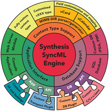 Synthesis SyncML client for Android coming in 2010
