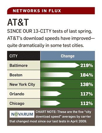 AT&T is arguably the best U.S. carrier based on PC World test results