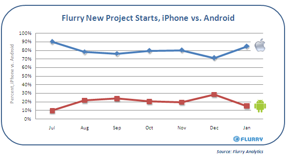 Android and iPhone development levels follow mirror paths