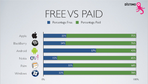 57% of Android Market apps are free, Android Market growing faster