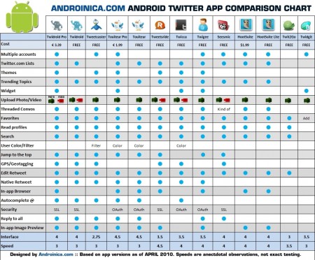 April 2010 - Twitter App