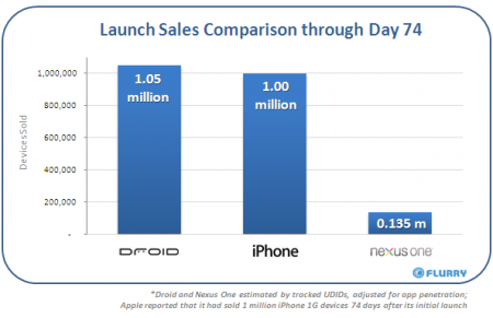 NexusOne_Day74_SalesComparison